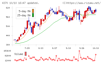 モビルスチャート