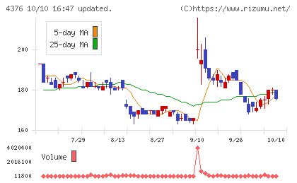 くふうカンパニーホールディングスチャート