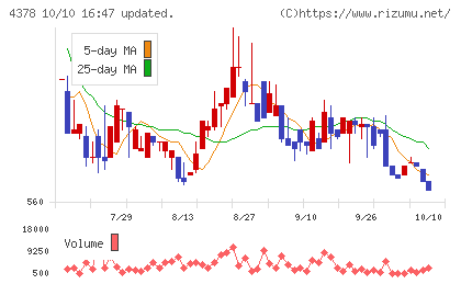 ＣＩＮＣチャート