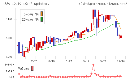 Mマートチャート