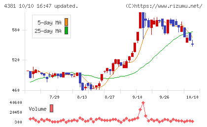 ビープラッツチャート