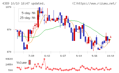プロパティデータバンクチャート