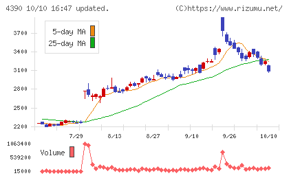 アイ・ピー・エスチャート