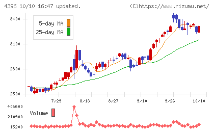 システムサポートホールディングスチャート
