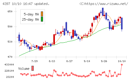 チームスピリットチャート