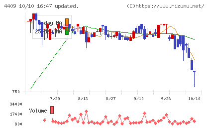 東邦化学工業チャート