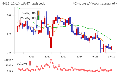 Ｔｒｕｅ　Ｄａｔａチャート