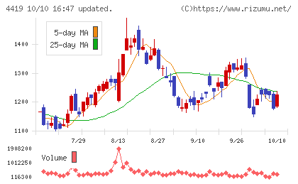 Finatextホールディングスチャート
