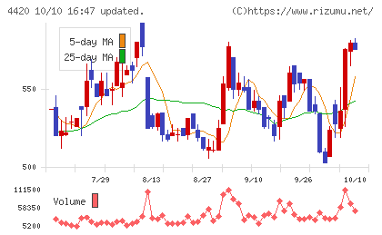 イーソルチャート