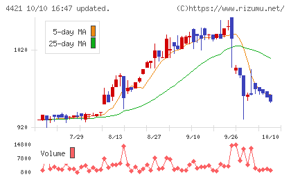 ディ・アイ・システムチャート