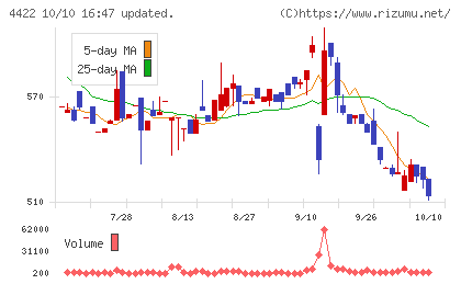 ＶＡＬＵＥＮＥＸチャート