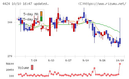 Ａｍａｚｉａチャート