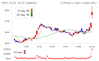 東海ソフトチャート