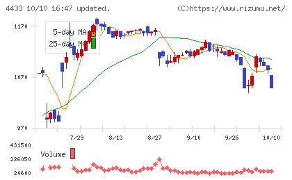 ヒト・コミュニケーションズ・ホールディングスチャート