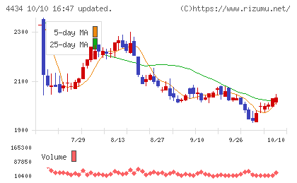 サーバーワークスチャート
