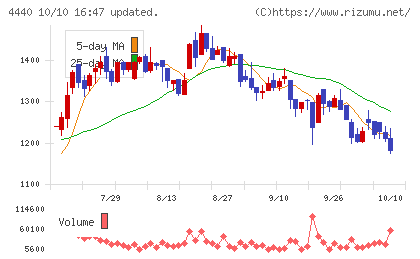 ヴィッツチャート