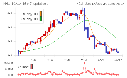 トビラシステムズチャート