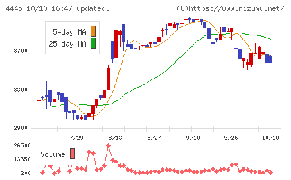 リビン・テクノロジーズチャート