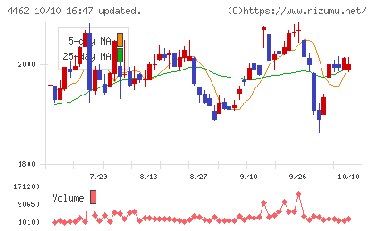 石原ケミカルチャート