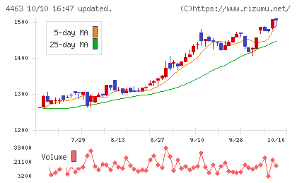 日華化学チャート