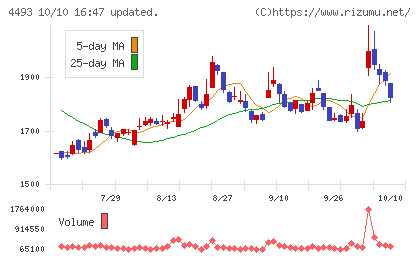 サイバーセキュリティクラウドチャート