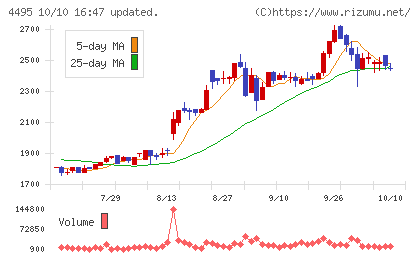 アイキューブドシステムズチャート
