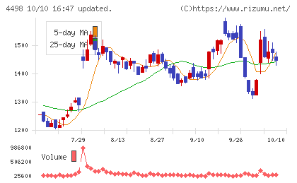 サイバートラストチャート