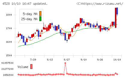 小野薬品工業チャート