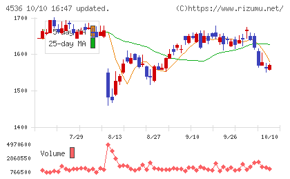 参天製薬チャート