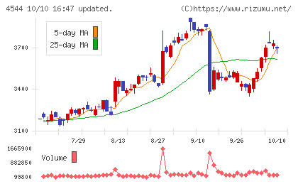H.U.グループホールディングスチャート