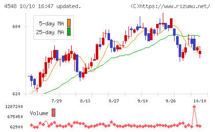 生化学工業チャート