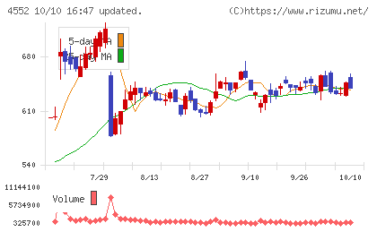 ＪＣＲファーマチャート