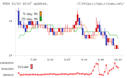オンコセラピー・サイエンスチャート