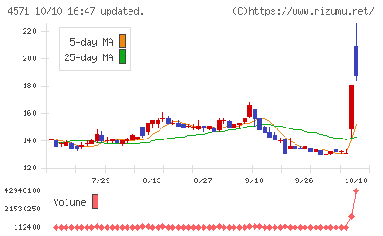 NANO MRNAチャート
