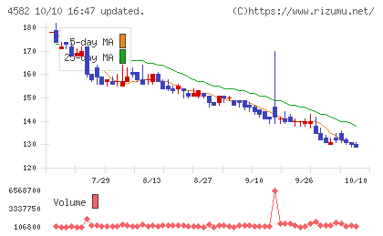 シンバイオ製薬チャート