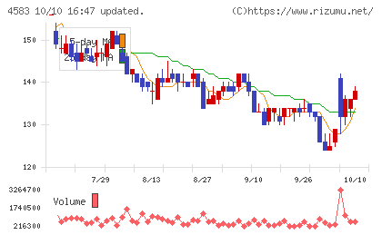 カイオム・バイオサイエンスチャート