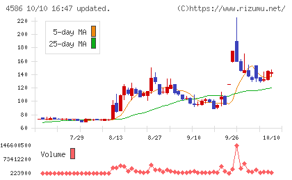 メドレックスチャート