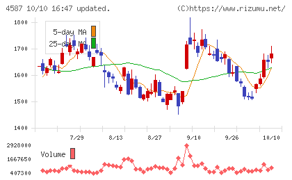 ペプチドリームチャート
