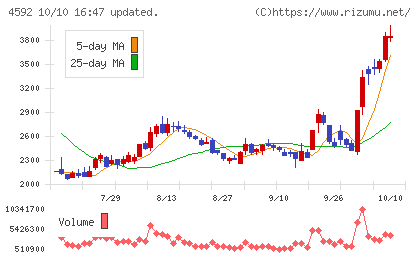 サンバイオチャート