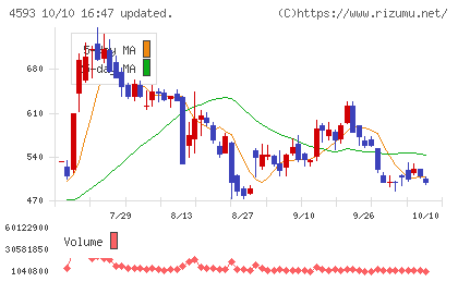ヘリオスチャート