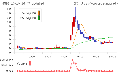 窪田製薬ホールディングスチャート