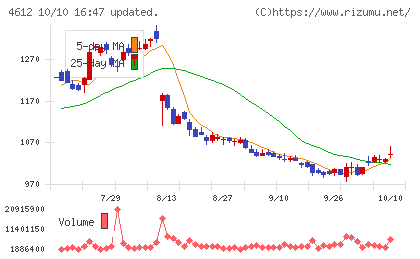 日本ペイントホールディングスチャート