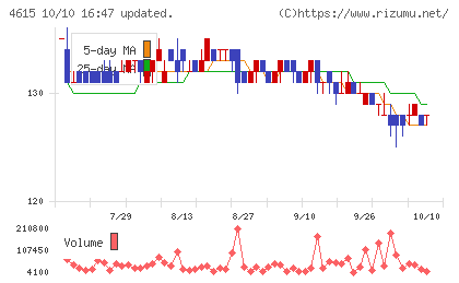 神東塗料チャート