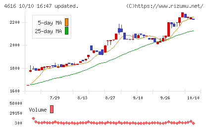 川上塗料チャート