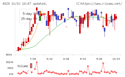 エスケー化研チャート