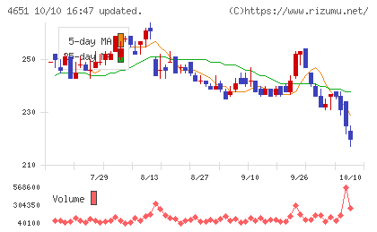 サニックスホールディングスチャート