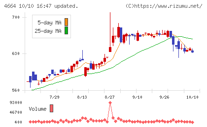 ＲＳＣチャート
