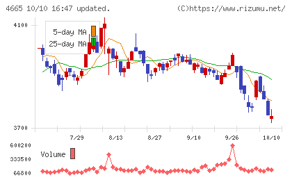 ダスキンチャート