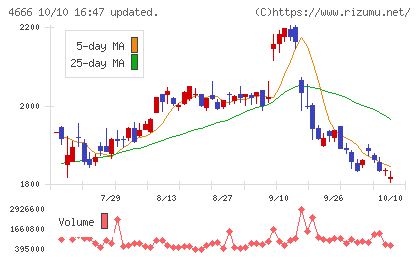 パーク２４チャート