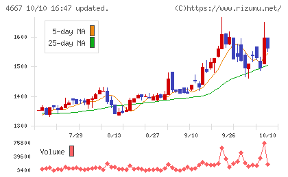 アイサンテクノロジーチャート